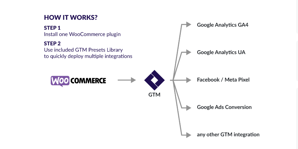 Google Tag Manager for WooCommerce integrates your WooCommerce shop with a GTM container.